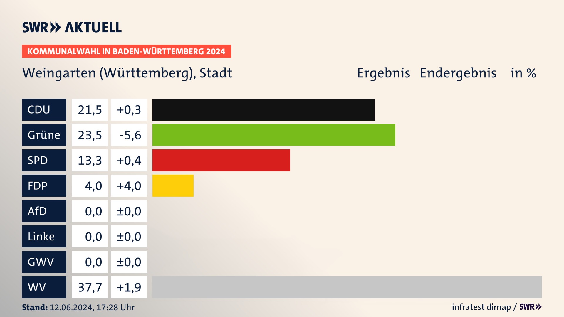 Kommunalwahl 2024 Endergebnis Zweitstimme für Weingarten (Württemberg). In Weingarten, Stadt erzielt die CDU 21,5 Prozent der gültigen Stimmen. Die Grünen landen bei 23,5 Prozent. Die SPD erreicht 13,3 Prozent. Die FDP kommt auf 4,0 Prozent. Die Wählervereinigungen landen bei 37,7 Prozent. Kommunalwahl 2024 Endergebnis Zweitstimme für Weingarten (Württemberg). In Weingarten, Stadt erzielt die CDU 21,5 Prozent der gültigen Stimmen. Die Grünen landen bei 23,5 Prozent. Die SPD erreicht 13,3 Prozent. Die FDP kommt auf 4,0 Prozent. Die Wählervereinigungen landen bei 37,7 Prozent.