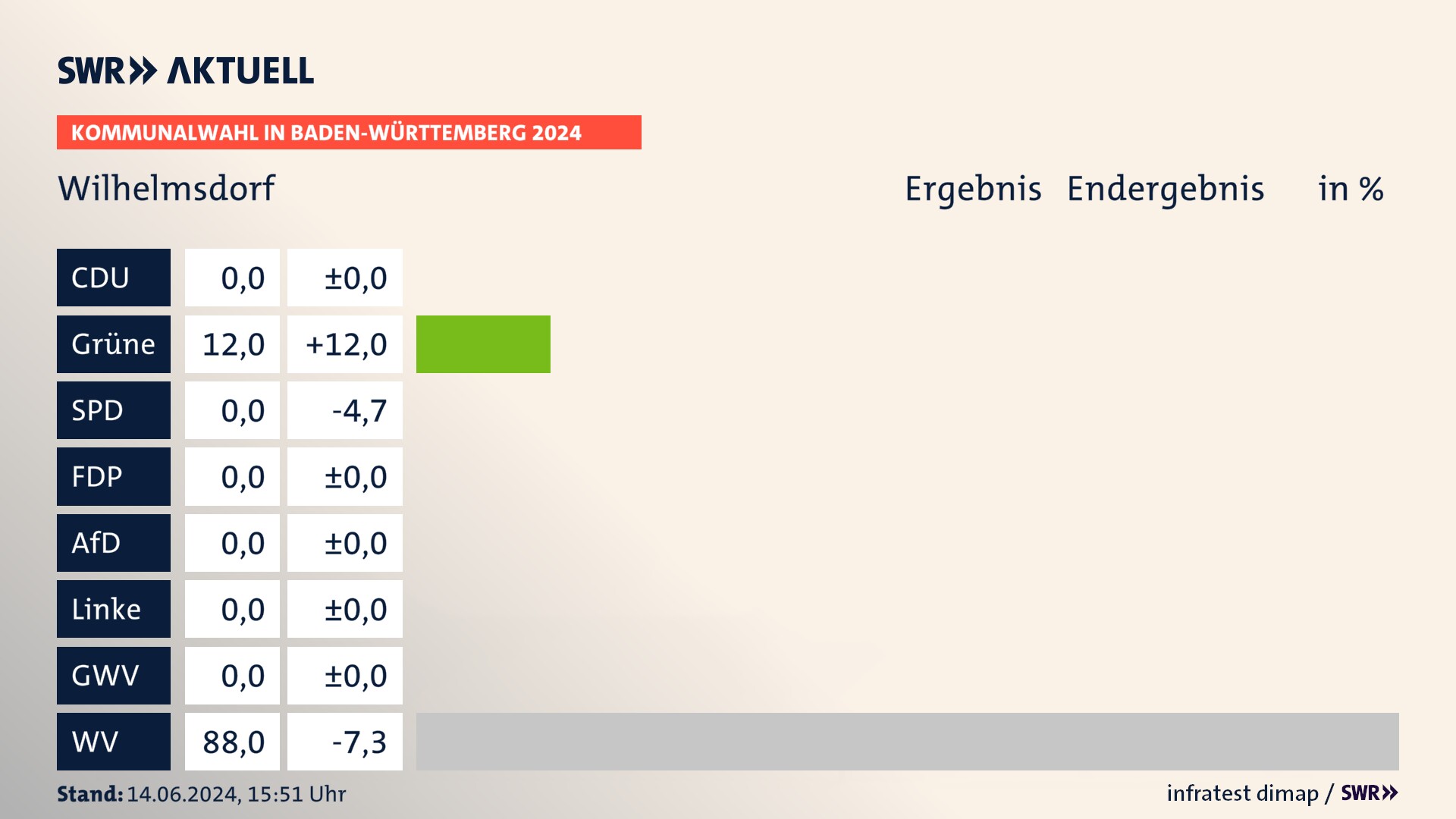 Kommunalwahl 2024 Endergebnis Zweitstimme für Wilhelmsdorf. In Wilhelmsdorf erzielen die Grünen 12,0 Prozent der gültigen Stimmen. Die Wählervereinigungen landen bei 88,0 Prozent. Kommunalwahl 2024 Endergebnis Zweitstimme für Wilhelmsdorf. In Wilhelmsdorf erzielen die Grünen 12,0 Prozent der gültigen Stimmen. Die Wählervereinigungen landen bei 88,0 Prozent.