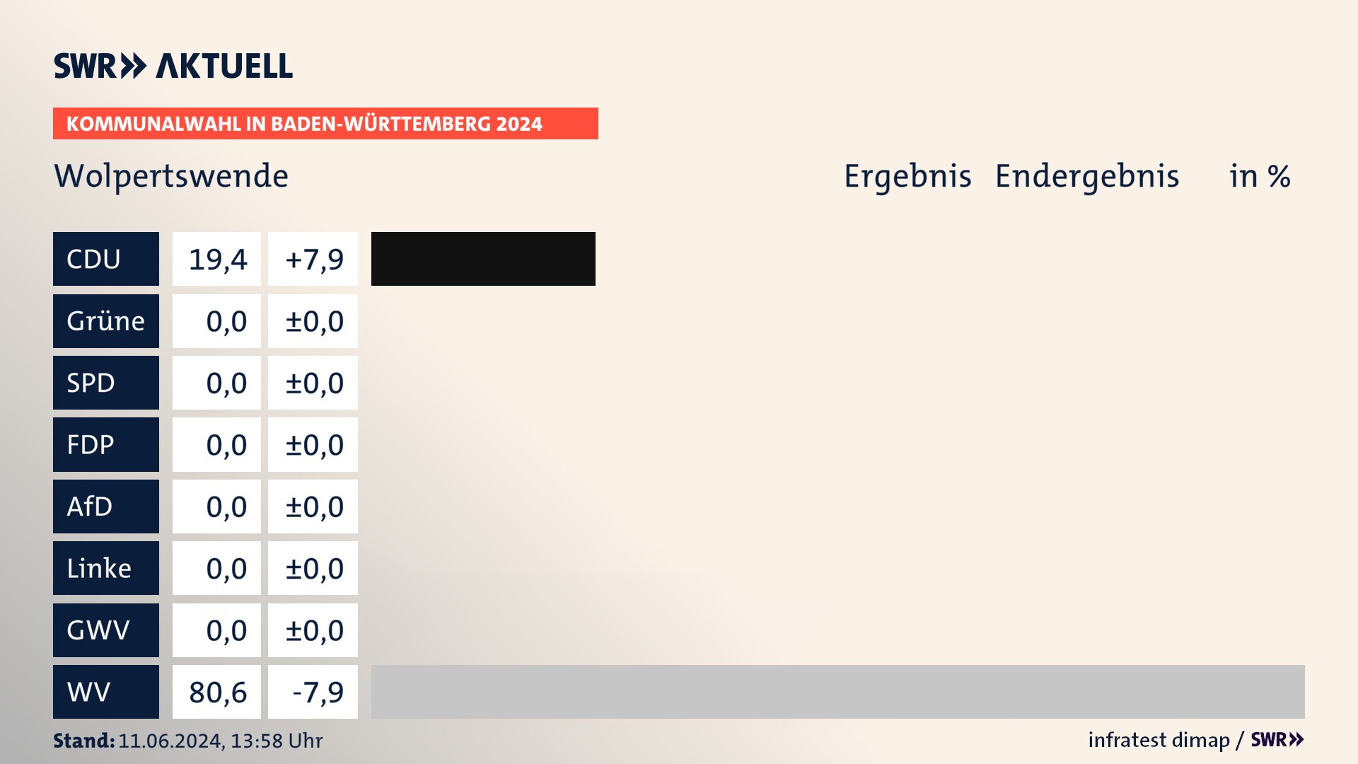 Kommunalwahl 2024 Endergebnis Zweitstimme für Wolpertswende. In Wolpertswende erzielt die CDU 19,4 Prozent der gültigen Stimmen. Die Wählervereinigungen landen bei 80,6 Prozent. Kommunalwahl 2024 Endergebnis Zweitstimme für Wolpertswende. In Wolpertswende erzielt die CDU 19,4 Prozent der gültigen Stimmen. Die Wählervereinigungen landen bei 80,6 Prozent.