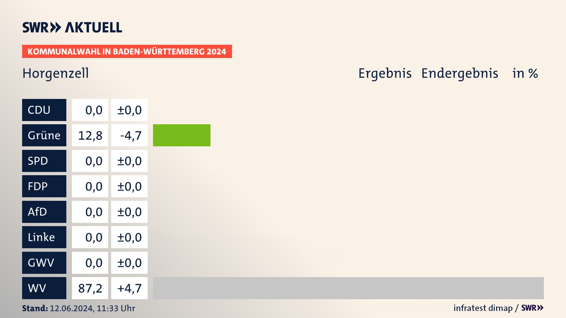 Kommunalwahl 2024 Endergebnis Zweitstimme für Horgenzell. In Horgenzell erzielen die Grünen 12,8 Prozent der gültigen Stimmen. Die Wählervereinigungen landen bei 87,2 Prozent. Kommunalwahl 2024 Endergebnis Zweitstimme für Horgenzell. In Horgenzell erzielen die Grünen 12,8 Prozent der gültigen Stimmen. Die Wählervereinigungen landen bei 87,2 Prozent.