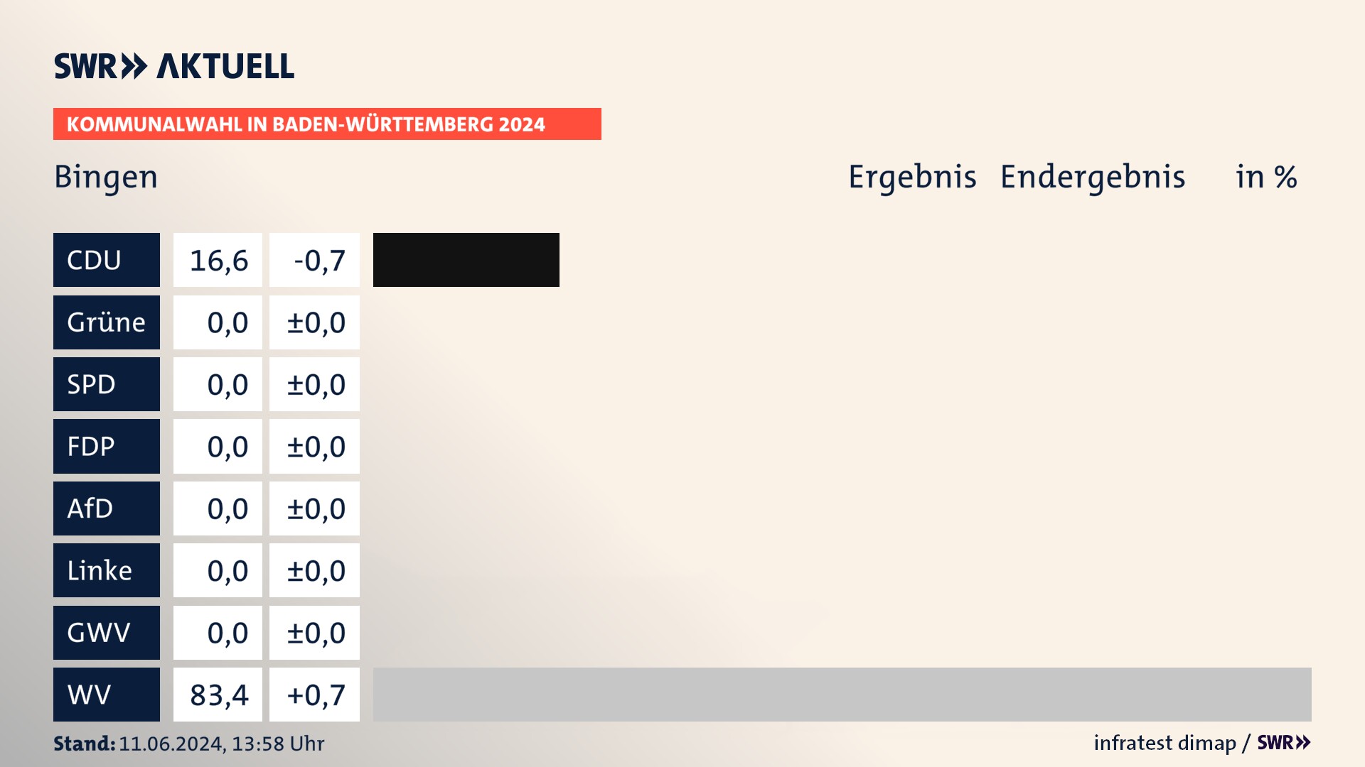 Kommunalwahl 2024 Endergebnis Zweitstimme für Bingen. In Bingen erzielt die CDU 16,6 Prozent der gültigen Stimmen. Die Wählervereinigungen landen bei 83,4 Prozent. Kommunalwahl 2024 Endergebnis Zweitstimme für Bingen. In Bingen erzielt die CDU 16,6 Prozent der gültigen Stimmen. Die Wählervereinigungen landen bei 83,4 Prozent.