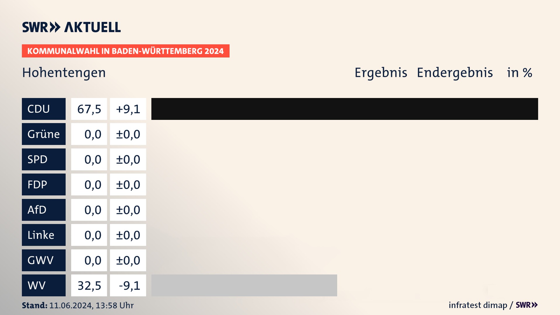 Kommunalwahl 2024 Endergebnis Zweitstimme für Hohentengen. In Hohentengen erzielt die CDU 67,5 Prozent der gültigen Stimmen. Die Wählervereinigungen landen bei 32,5 Prozent. Kommunalwahl 2024 Endergebnis Zweitstimme für Hohentengen. In Hohentengen erzielt die CDU 67,5 Prozent der gültigen Stimmen. Die Wählervereinigungen landen bei 32,5 Prozent.
