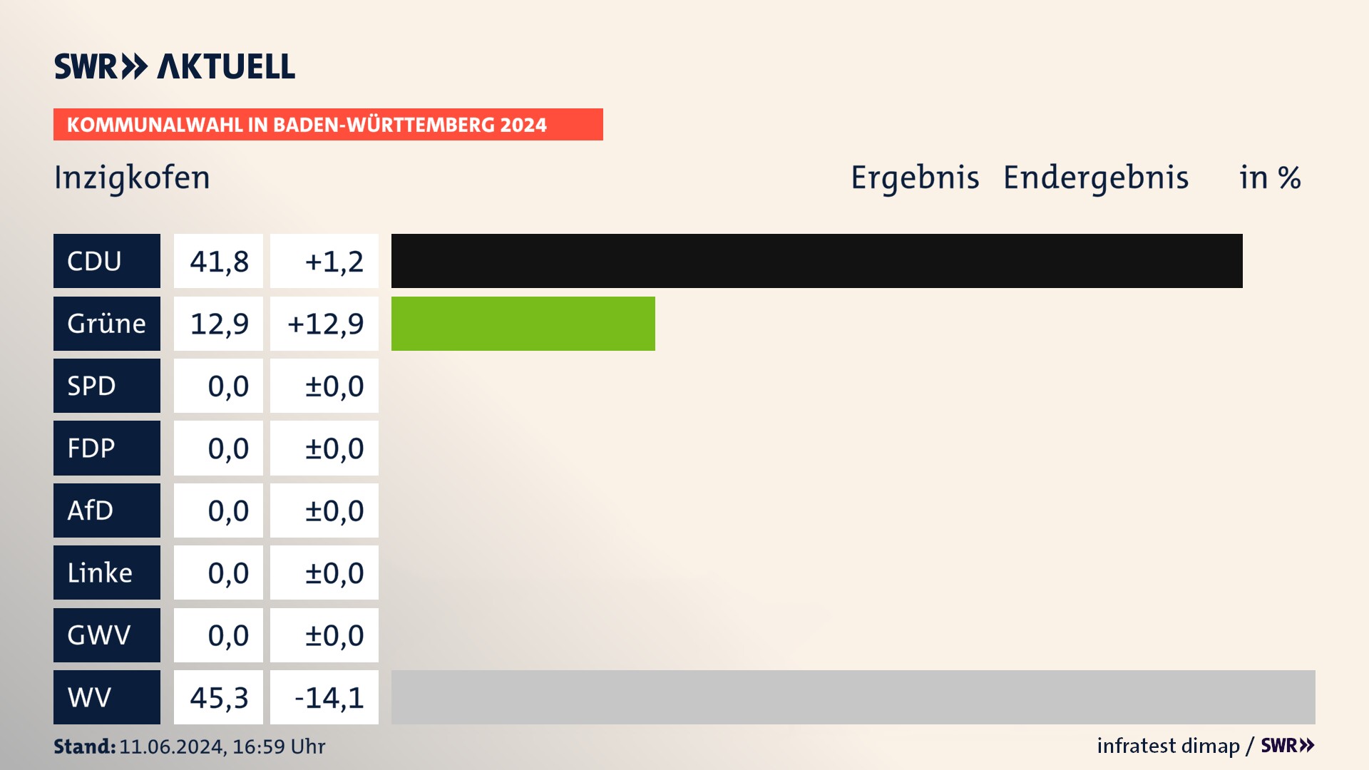 Kommunalwahl 2024 Endergebnis Zweitstimme für Inzigkofen. In Inzigkofen erzielt die CDU 41,8 Prozent der gültigen  Stimmen. Die Grünen landen bei 12,9 Prozent. Die Wählervereinigungen erreichen 45,3 Prozent.