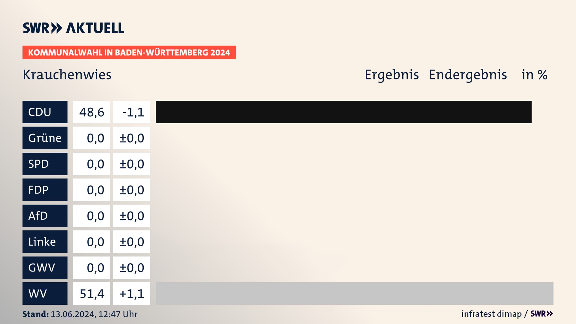 Kommunalwahl 2024 Endergebnis Zweitstimme für Krauchenwies. In Krauchenwies erzielt die CDU 48,6 Prozent der gültigen Stimmen. Die Wählervereinigungen landen bei 51,4 Prozent. Kommunalwahl 2024 Endergebnis Zweitstimme für Krauchenwies. In Krauchenwies erzielt die CDU 48,6 Prozent der gültigen Stimmen. Die Wählervereinigungen landen bei 51,4 Prozent.