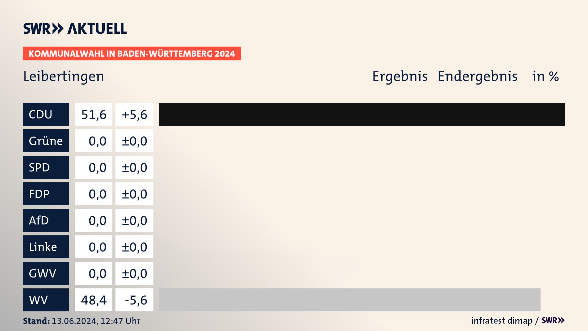 Kommunalwahl 2024 Endergebnis Zweitstimme für Leibertingen. In Leibertingen erzielt die CDU 51,6 Prozent der gültigen Stimmen. Die Wählervereinigungen landen bei 48,4 Prozent. Kommunalwahl 2024 Endergebnis Zweitstimme für Leibertingen. In Leibertingen erzielt die CDU 51,6 Prozent der gültigen Stimmen. Die Wählervereinigungen landen bei 48,4 Prozent.