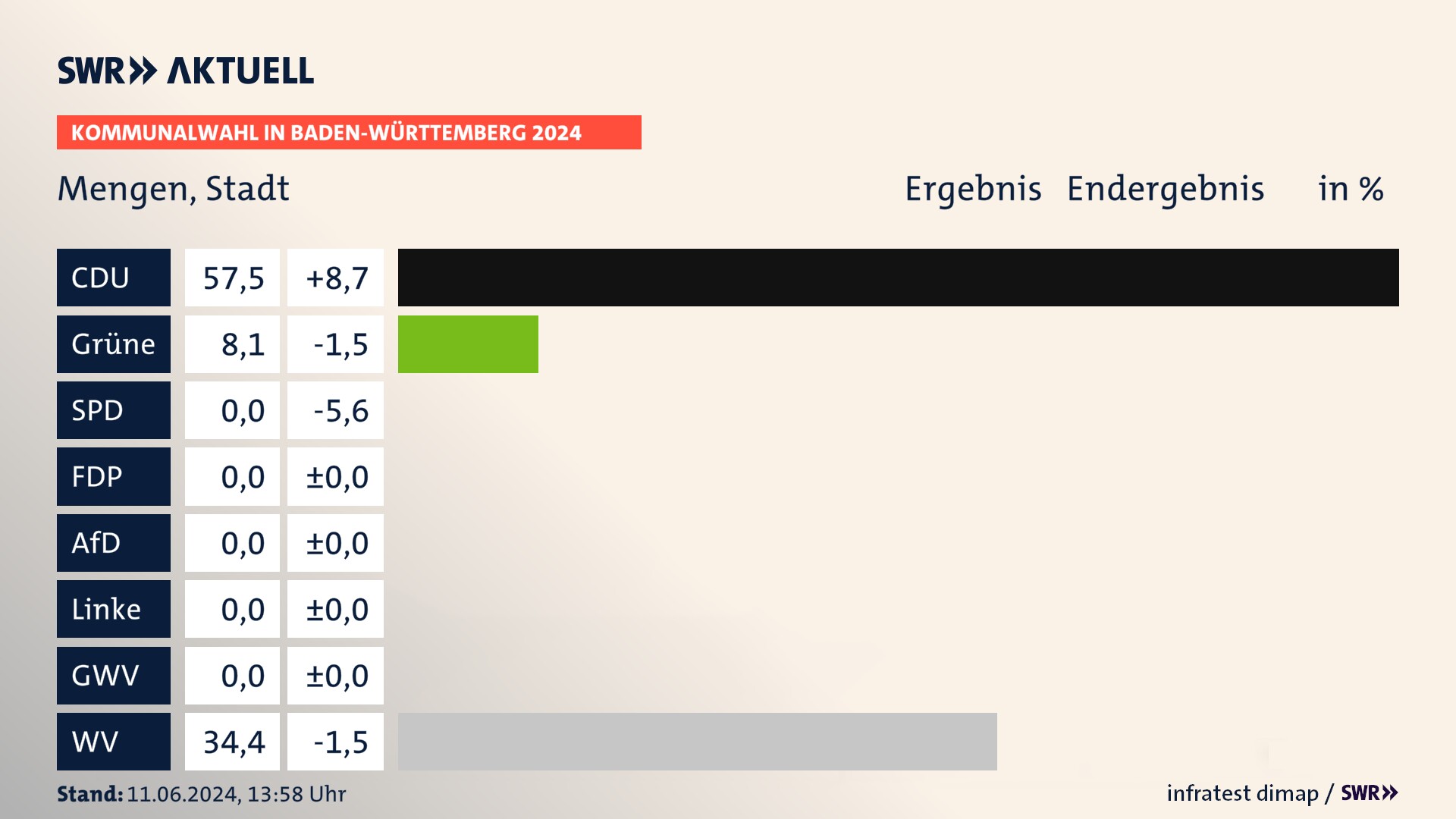 Kommunalwahl 2024 Endergebnis Zweitstimme für Mengen. In Mengen, Stadt erzielt die CDU 57,5 Prozent der gültigen Stimmen. Die Grünen landen bei 8,1 Prozent. Die Wählervereinigungen erreichen 34,4 Prozent. Kommunalwahl 2024 Endergebnis Zweitstimme für Mengen. In Mengen, Stadt erzielt die CDU 57,5 Prozent der gültigen Stimmen. Die Grünen landen bei 8,1 Prozent. Die Wählervereinigungen erreichen 34,4 Prozent.