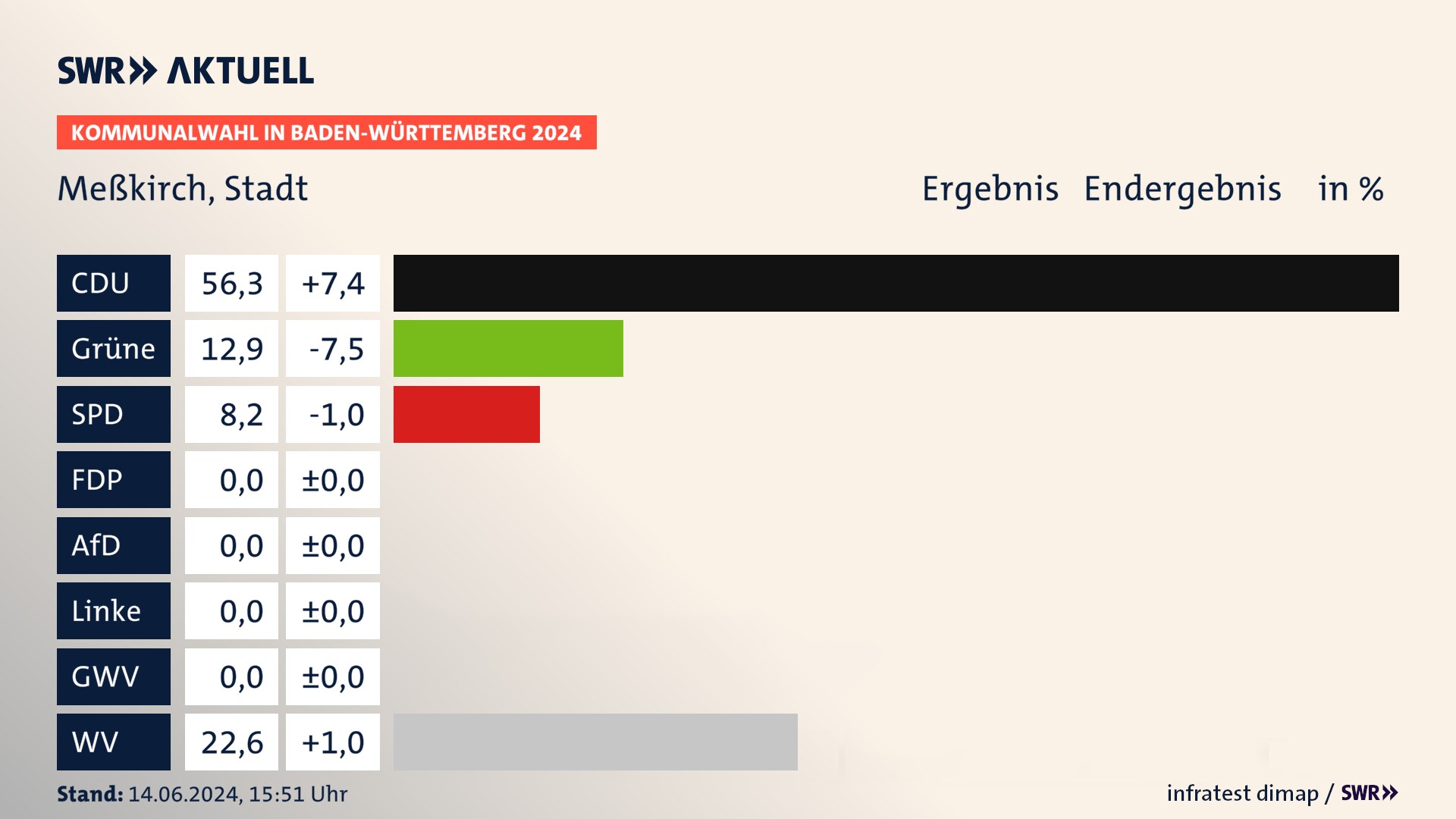 Kommunalwahl 2024 Endergebnis Zweitstimme für Meßkirch, Stadt. In Meßkirch, Stadt erzielt die CDU 56,3 Prozent der gültigen Stimmen. Die Grünen landen bei 12,9 Prozent. Die SPD erreicht 8,2 Prozent. Die Wählervereinigungen kommen auf 22,6 Prozent. Kommunalwahl 2024 Endergebnis Zweitstimme für Meßkirch, Stadt. In Meßkirch, Stadt erzielt die CDU 56,3 Prozent der gültigen Stimmen. Die Grünen landen bei 12,9 Prozent. Die SPD erreicht 8,2 Prozent. Die Wählervereinigungen kommen auf 22,6 Prozent.