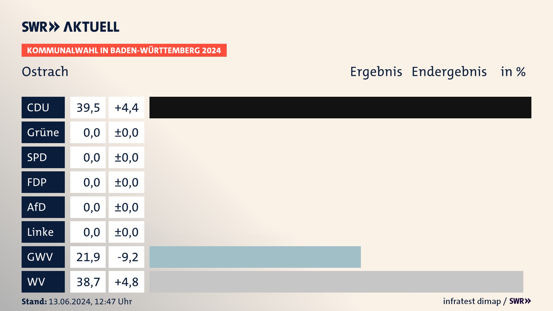 Kommunalwahl 2024 Endergebnis Zweitstimme für Ostrach. In Ostrach erzielt die CDU 39,5 Prozent der gültigen Stimmen. Die Gemeinsame Wahlvorschläge landen bei 21,9 Prozent. Die Wählervereinigungen erreichen 38,7 Prozent. Kommunalwahl 2024 Endergebnis Zweitstimme für Ostrach. In Ostrach erzielt die CDU 39,5 Prozent der gültigen Stimmen. Die Gemeinsame Wahlvorschläge landen bei 21,9 Prozent. Die Wählervereinigungen erreichen 38,7 Prozent.