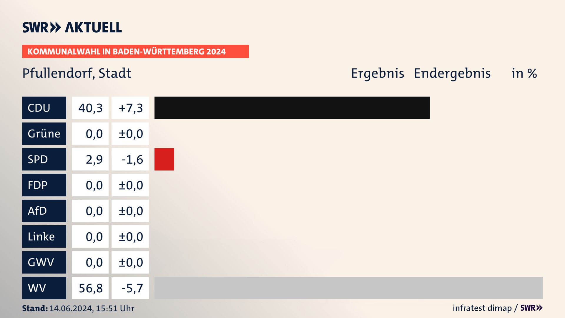 Kommunalwahl 2024 Endergebnis Zweitstimme für Pfullendorf. In Pfullendorf, Stadt erzielt die CDU 40,3 Prozent der gültigen Stimmen. Die SPD landet bei 2,9 Prozent. Die Wählervereinigungen erreichen 56,8 Prozent. Kommunalwahl 2024 Endergebnis Zweitstimme für Pfullendorf. In Pfullendorf, Stadt erzielt die CDU 40,3 Prozent der gültigen Stimmen. Die SPD landet bei 2,9 Prozent. Die Wählervereinigungen erreichen 56,8 Prozent.
