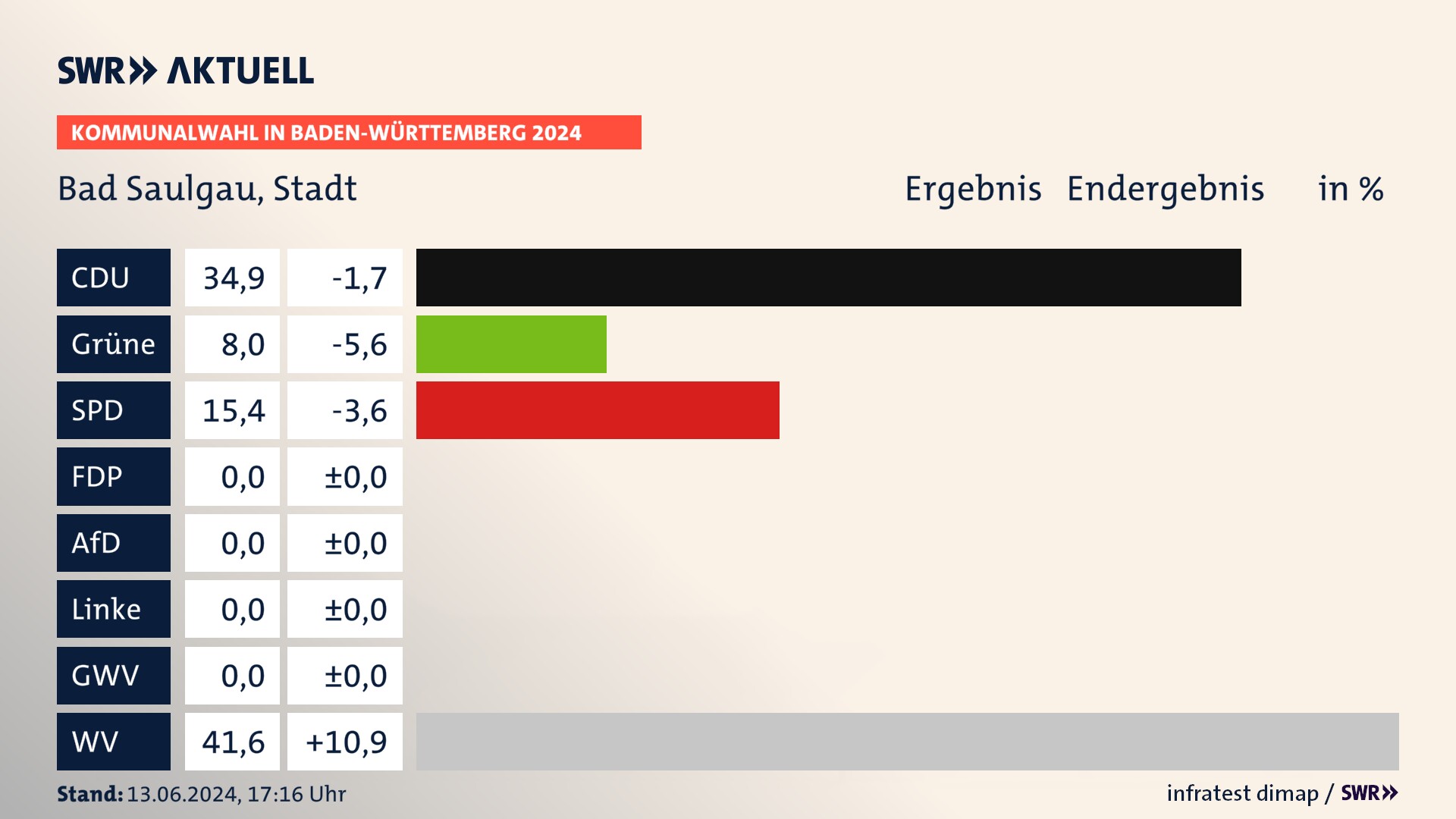 Kommunalwahl 2024 Endergebnis Zweitstimme für Bad Saulgau. In Bad Saulgau, Stadt erzielt die CDU 34,9 Prozent der gültigen Stimmen. Die Grünen landen bei 8,0 Prozent. Die SPD erreicht 15,4 Prozent. Die Wählervereinigungen kommen auf 41,6 Prozent. Kommunalwahl 2024 Endergebnis Zweitstimme für Bad Saulgau. In Bad Saulgau, Stadt erzielt die CDU 34,9 Prozent der gültigen Stimmen. Die Grünen landen bei 8,0 Prozent. Die SPD erreicht 15,4 Prozent. Die Wählervereinigungen kommen auf 41,6 Prozent.