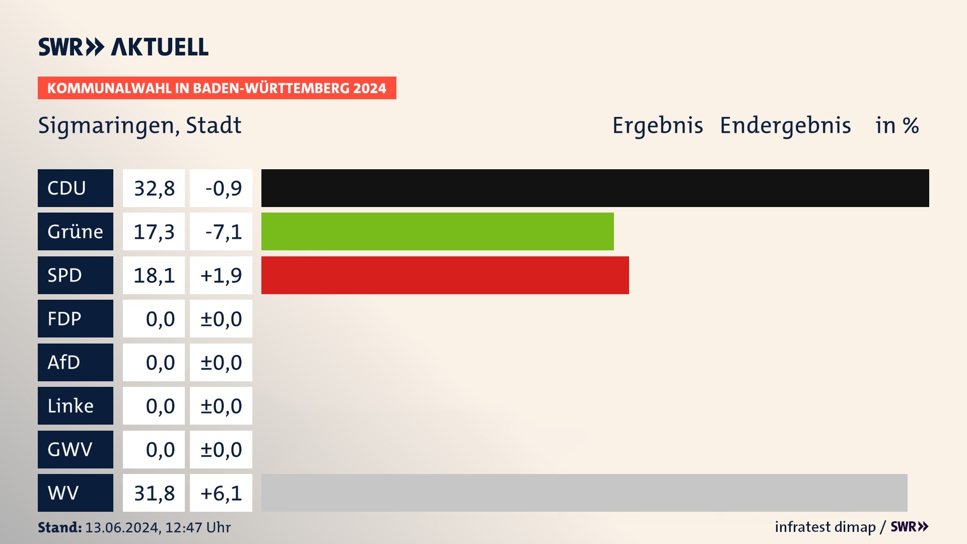 Kommunalwahl 2024 Endergebnis Zweitstimme für Sigmaringen. In Sigmaringen, Stadt erzielt die CDU 32,8 Prozent der gültigen Stimmen. Die Grünen landen bei 17,3 Prozent. Die SPD erreicht 18,1 Prozent. Die Wählervereinigungen kommen auf 31,8 Prozent. Kommunalwahl 2024 Endergebnis Zweitstimme für Sigmaringen. In Sigmaringen, Stadt erzielt die CDU 32,8 Prozent der gültigen Stimmen. Die Grünen landen bei 17,3 Prozent. Die SPD erreicht 18,1 Prozent. Die Wählervereinigungen kommen auf 31,8 Prozent.