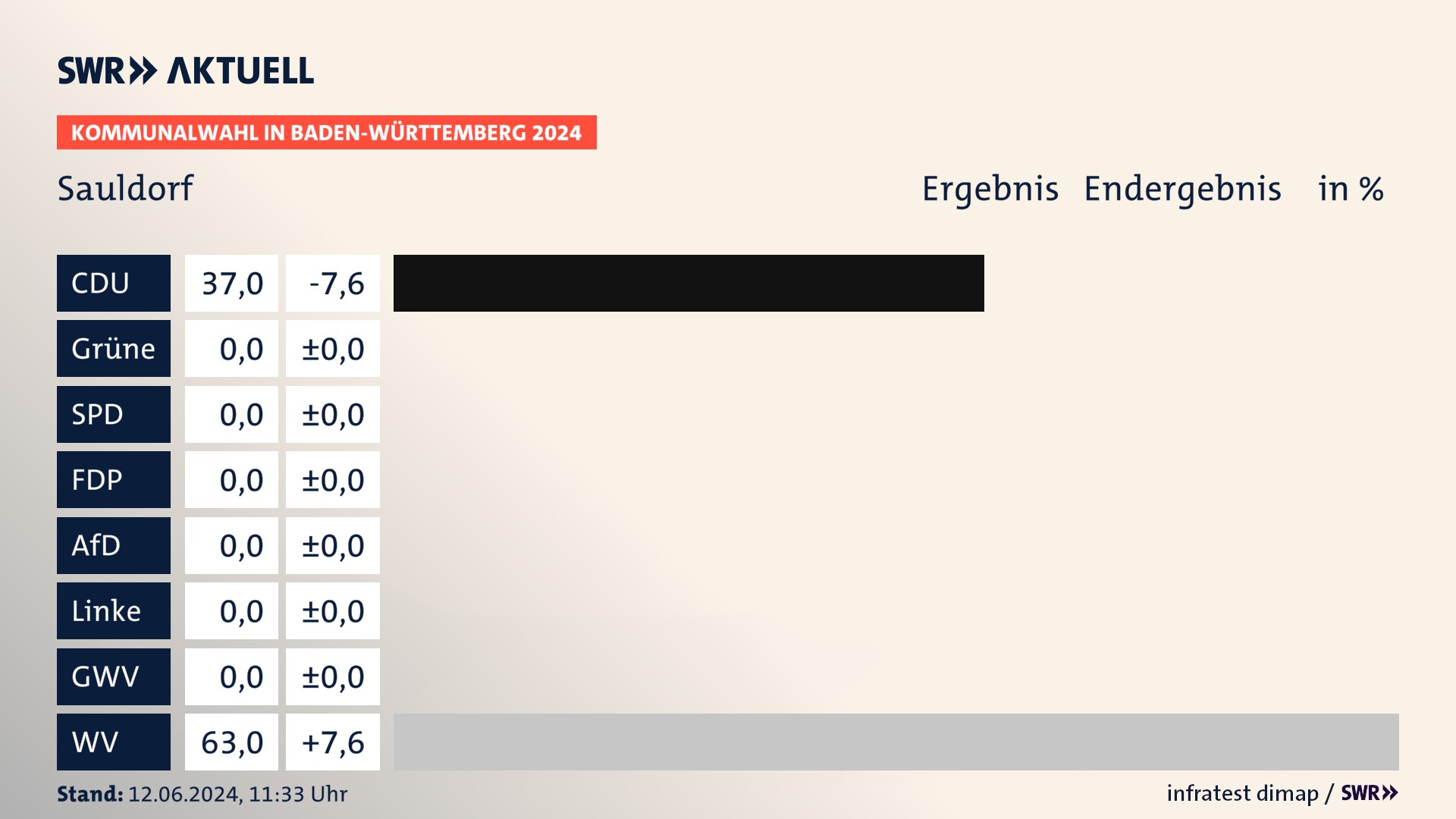 Kommunalwahl 2024 Endergebnis Zweitstimme für Sauldorf. In Sauldorf erzielt die CDU 37,0 Prozent der gültigen Stimmen. Die Wählervereinigungen landen bei 63,0 Prozent. Kommunalwahl 2024 Endergebnis Zweitstimme für Sauldorf. In Sauldorf erzielt die CDU 37,0 Prozent der gültigen Stimmen. Die Wählervereinigungen landen bei 63,0 Prozent.