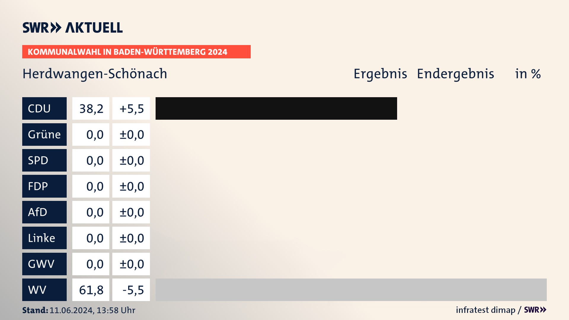 Kommunalwahl 2024 Endergebnis Zweitstimme für Herdwangen-Schönach. In Herdwangen-Schönach erzielt die CDU 38,2 Prozent der gültigen Stimmen. Die Wählervereinigungen landen bei 61,8 Prozent. Kommunalwahl 2024 Endergebnis Zweitstimme für Herdwangen-Schönach. In Herdwangen-Schönach erzielt die CDU 38,2 Prozent der gültigen Stimmen. Die Wählervereinigungen landen bei 61,8 Prozent.
