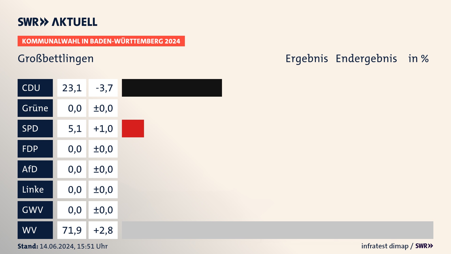 Kommunalwahl 2024 Endergebnis Zweitstimme für Großbettlingen. In Großbettlingen erzielt die CDU 23,1 Prozent der gültigen Stimmen. Die SPD landet bei 5,1 Prozent. Die Wählervereinigungen erreichen 71,9 Prozent. Kommunalwahl 2024 Endergebnis Zweitstimme für Großbettlingen. In Großbettlingen erzielt die CDU 23,1 Prozent der gültigen Stimmen. Die SPD landet bei 5,1 Prozent. Die Wählervereinigungen erreichen 71,9 Prozent.
