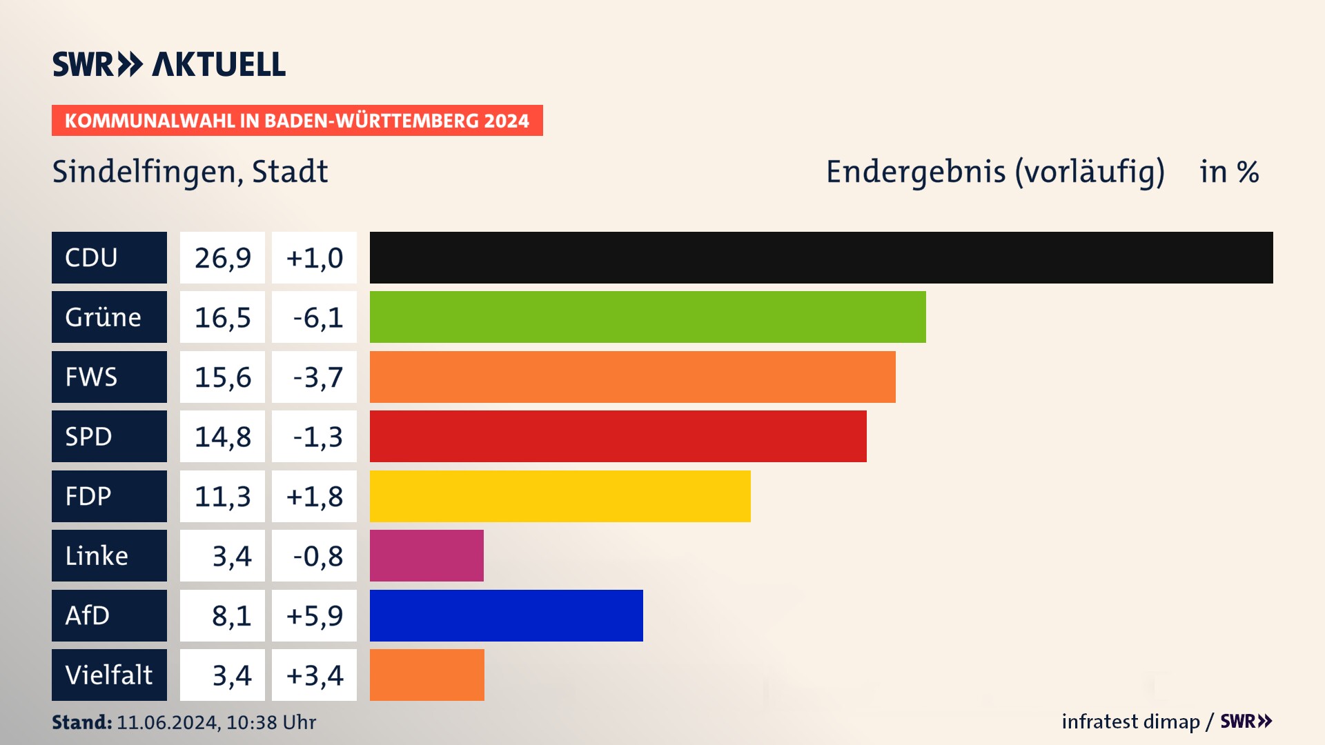 Kommunalwahl 2024 Vorlaeufigesendergebnis Zweitstimme für Sindelfingen. In Sindelfingen, Stadt erzielt die CDU 26,9 Prozent der gültigen Stimmen. Die Grünen landen bei 16,5 Prozent. Die Wählervereinigung FWS erreicht 15,6 Prozent. Die SPD kommt auf 14,8 Prozent. Die FDP landet bei 11,3 Prozent. Die AfD erreicht 8,1 Prozent. Kommunalwahl 2024 Vorlaeufigesendergebnis Zweitstimme für Sindelfingen. In Sindelfingen, Stadt erzielt die CDU 26,9 Prozent der gültigen Stimmen. Die Grünen landen bei 16,5 Prozent. Die Wählervereinigung FWS erreicht 15,6 Prozent. Die SPD kommt auf 14,8 Prozent. Die FDP landet bei 11,3 Prozent. Die AfD erreicht 8,1 Prozent.