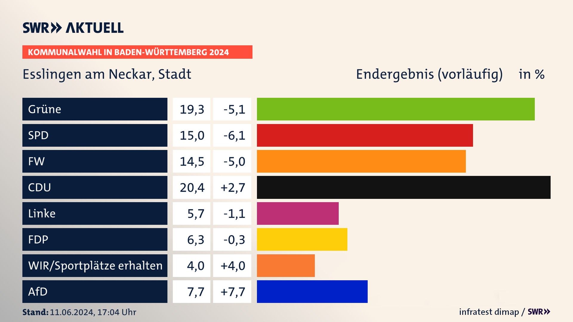 Kommunalwahl 2024 Vorlaeufigesendergebnis Zweitstimme für Esslingen am Neckar. In Esslingen am Neckar, Stadt erzielen die Grünen 19,3 Prozent der gültigen Stimmen. Die SPD landet bei 15,0 Prozent. Der Wahlvorschlag FW erreicht 14,5 Prozent. Die CDU kommt auf 20,4 Prozent. Die FDP landet bei 6,3 Prozent. Die AfD erreicht 7,7 Prozent. Kommunalwahl 2024 Vorlaeufigesendergebnis Zweitstimme für Esslingen am Neckar. In Esslingen am Neckar, Stadt erzielen die Grünen 19,3 Prozent der gültigen Stimmen. Die SPD landet bei 15,0 Prozent. Der Wahlvorschlag FW erreicht 14,5 Prozent. Die CDU kommt auf 20,4 Prozent. Die FDP landet bei 6,3 Prozent. Die AfD erreicht 7,7 Prozent.