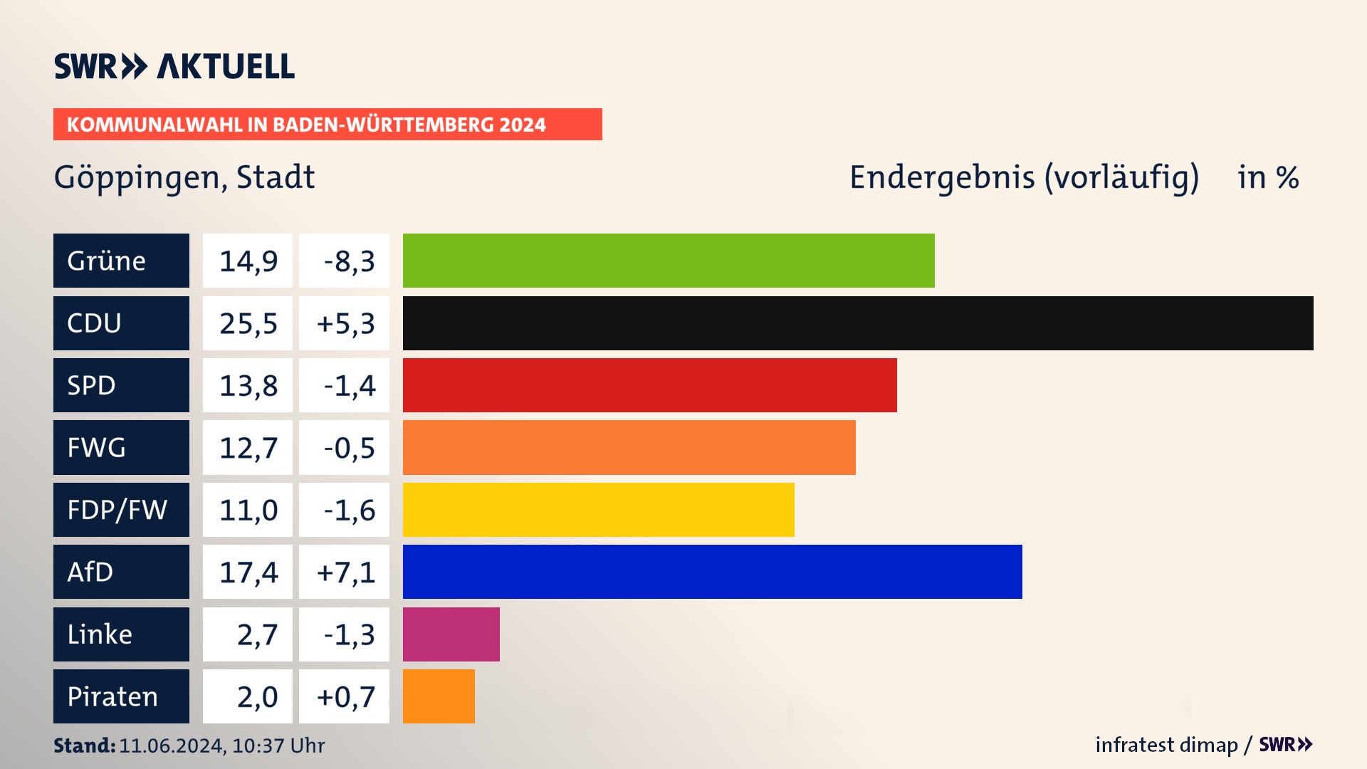 Kommunalwahl 2024 Vorlaeufigesendergebnis Zweitstimme für Göppingen. In Göppingen, Stadt erzielen die Grünen 14,9 Prozent der gültigen Stimmen. Die CDU landet bei 25,5 Prozent. Die SPD erreicht 13,8 Prozent. Die Wählervereinigung FWG kommt auf 12,7 Prozent. Der Wahlvorschlag FDP/FW landet bei 11,0 Prozent. Die AfD erreicht 17,4 Prozent. Kommunalwahl 2024 Vorlaeufigesendergebnis Zweitstimme für Göppingen. In Göppingen, Stadt erzielen die Grünen 14,9 Prozent der gültigen Stimmen. Die CDU landet bei 25,5 Prozent. Die SPD erreicht 13,8 Prozent. Die Wählervereinigung FWG kommt auf 12,7 Prozent. Der Wahlvorschlag FDP/FW landet bei 11,0 Prozent. Die AfD erreicht 17,4 Prozent.