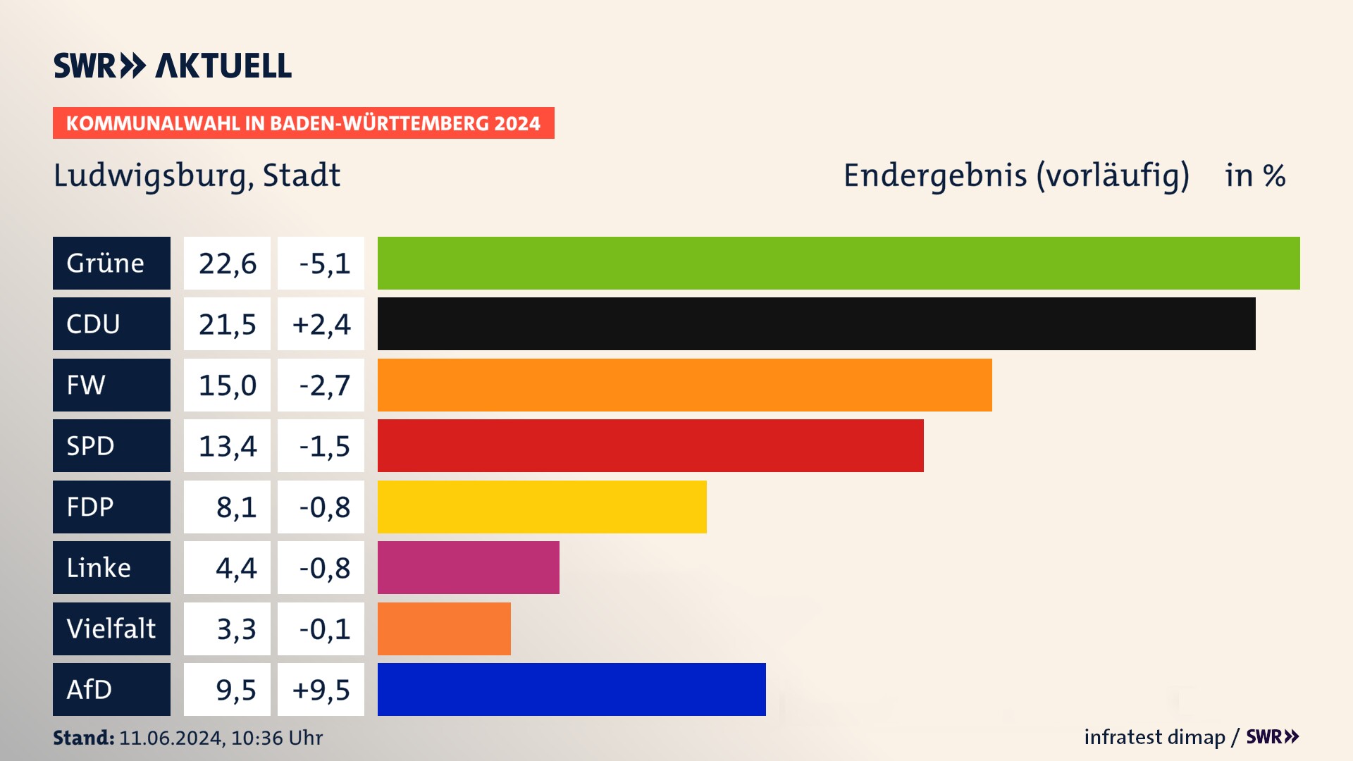 Kommunalwahl 2024 Vorlaeufigesendergebnis Zweitstimme für Ludwigsburg. In Ludwigsburg, Stadt erzielen die Grünen 22,6 Prozent der gültigen Stimmen. Die CDU landet bei 21,5 Prozent. Der Wahlvorschlag FW erreicht 15,0 Prozent. Die SPD kommt auf 13,4 Prozent. Die FDP landet bei 8,1 Prozent. Die AfD erreicht 9,5 Prozent. Kommunalwahl 2024 Vorlaeufigesendergebnis Zweitstimme für Ludwigsburg. In Ludwigsburg, Stadt erzielen die Grünen 22,6 Prozent der gültigen Stimmen. Die CDU landet bei 21,5 Prozent. Der Wahlvorschlag FW erreicht 15,0 Prozent. Die SPD kommt auf 13,4 Prozent. Die FDP landet bei 8,1 Prozent. Die AfD erreicht 9,5 Prozent.