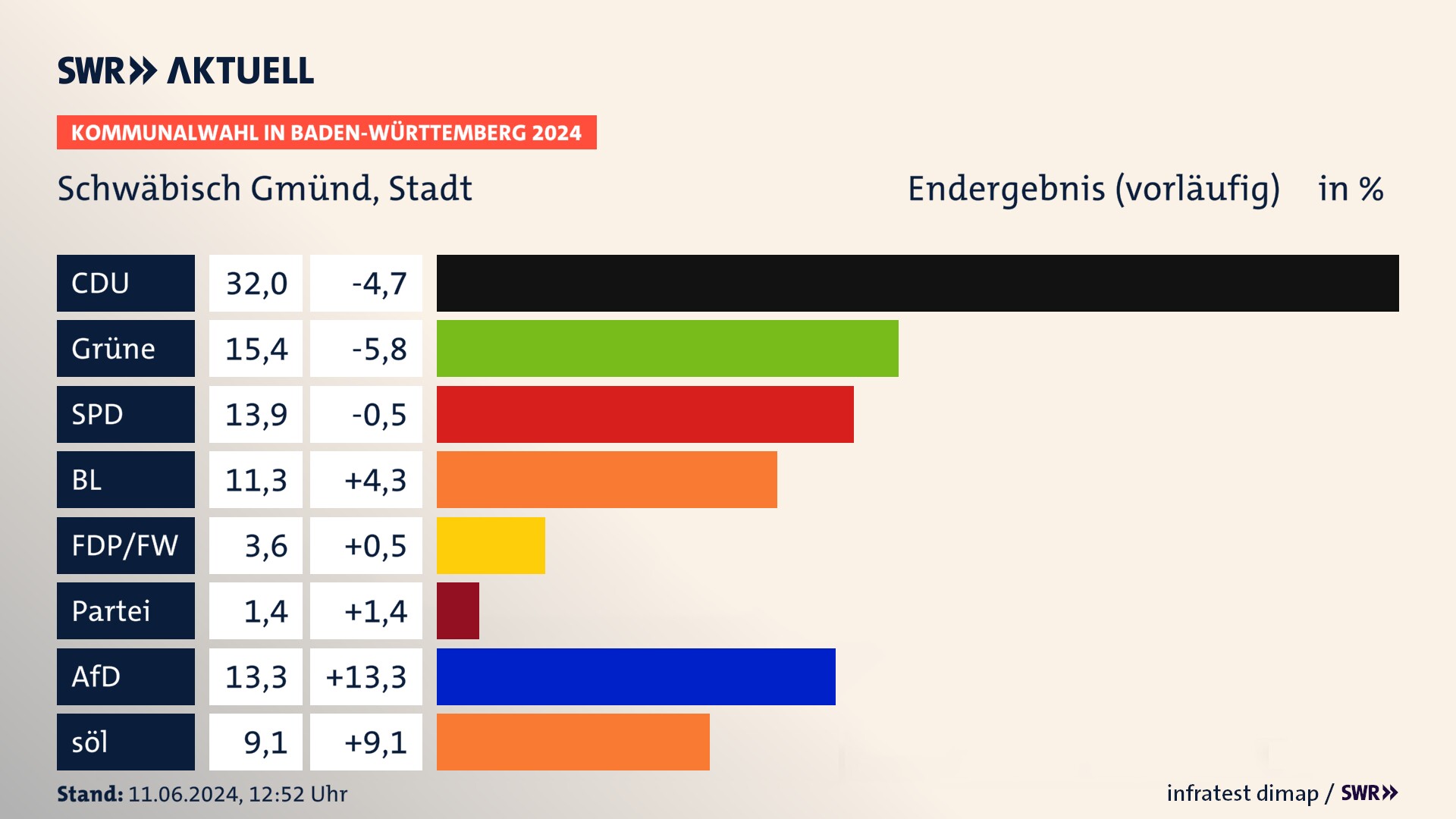 Kommunalwahl 2024 Vorlaeufigesendergebnis Zweitstimme für Schwäbisch Gmünd. In Schwäbisch Gmünd, Stadt erzielt die CDU 32,0 Prozent der gültigen Stimmen. Die Grünen landen bei 15,4 Prozent. Die SPD erreicht 13,9 Prozent. Die Wählervereinigung BL kommt auf 11,3 Prozent. Die AfD landet bei 13,3 Prozent. Die Wählervereinigung söl erreicht 9,1 Prozent. Kommunalwahl 2024 Vorlaeufigesendergebnis Zweitstimme für Schwäbisch Gmünd. In Schwäbisch Gmünd, Stadt erzielt die CDU 32,0 Prozent der gültigen Stimmen. Die Grünen landen bei 15,4 Prozent. Die SPD erreicht 13,9 Prozent. Die Wählervereinigung BL kommt auf 11,3 Prozent. Die AfD landet bei 13,3 Prozent. Die Wählervereinigung söl erreicht 9,1 Prozent.