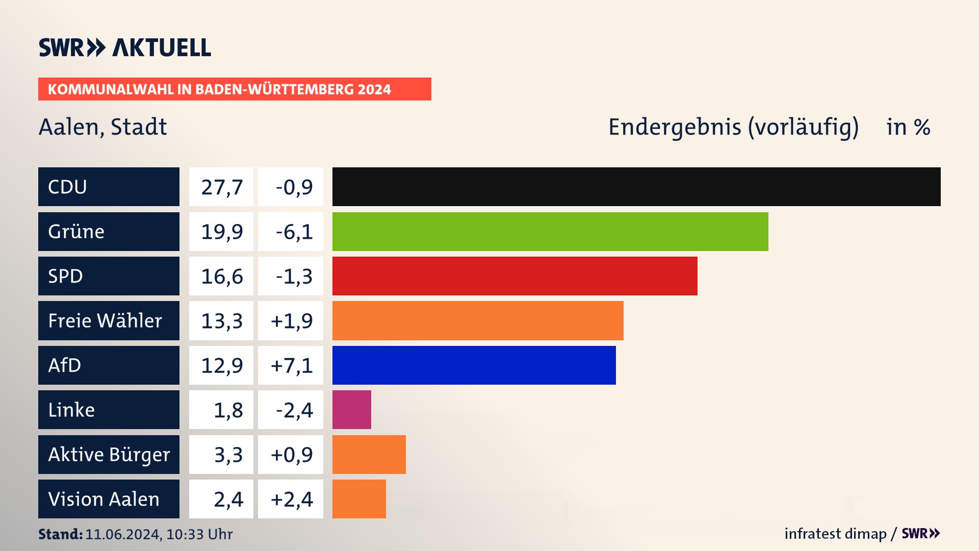 Kommunalwahl 2024 Vorlaeufigesendergebnis Zweitstimme für Aalen. In Aalen, Stadt erzielt die CDU 27,7 Prozent der gültigen Stimmen. Die Grünen landen bei 19,9 Prozent. Die SPD erreicht 16,6 Prozent. Die Freien Wähler kommen auf 13,3 Prozent. Die AfD landet bei 12,9 Prozent. Die Wählervereinigung Aktive Bürger erreicht 3,3 Prozent. Kommunalwahl 2024 Vorlaeufigesendergebnis Zweitstimme für Aalen. In Aalen, Stadt erzielt die CDU 27,7 Prozent der gültigen Stimmen. Die Grünen landen bei 19,9 Prozent. Die SPD erreicht 16,6 Prozent. Die Freien Wähler kommen auf 13,3 Prozent. Die AfD landet bei 12,9 Prozent. Die Wählervereinigung Aktive Bürger erreicht 3,3 Prozent.