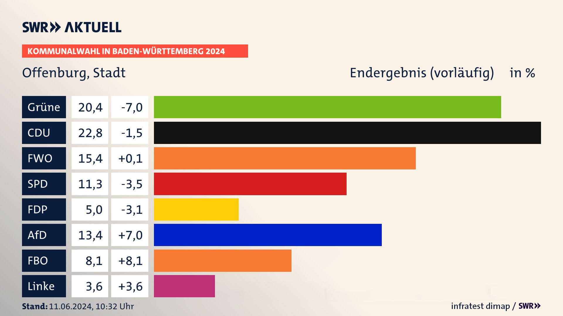 Kommunalwahl 2024 Vorlaeufigesendergebnis Zweitstimme für Offenburg. In Offenburg, Stadt erzielen die Grünen 20,4 Prozent der gültigen Stimmen. Die CDU landet bei 22,8 Prozent. Die Wählervereinigung FWO erreicht 15,4 Prozent. Die SPD kommt auf 11,3 Prozent. Die AfD landet bei 13,4 Prozent. Die Wählervereinigung FBO erreicht 8,1 Prozent. Kommunalwahl 2024 Vorlaeufigesendergebnis Zweitstimme für Offenburg. In Offenburg, Stadt erzielen die Grünen 20,4 Prozent der gültigen Stimmen. Die CDU landet bei 22,8 Prozent. Die Wählervereinigung FWO erreicht 15,4 Prozent. Die SPD kommt auf 11,3 Prozent. Die AfD landet bei 13,4 Prozent. Die Wählervereinigung FBO erreicht 8,1 Prozent.