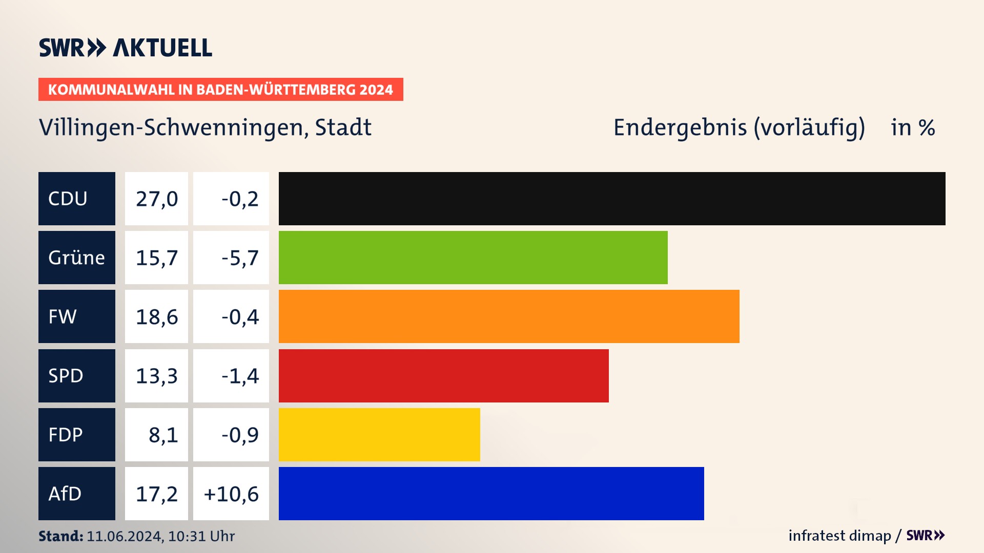 Kommunalwahl 2024 Vorlaeufigesendergebnis Zweitstimme für Villingen-Schwenningen. In Villingen-Schwenningen, Stadt erzielt die CDU 27,0 Prozent der gültigen  Stimmen. Die Grünen landen bei 15,7 Prozent. Der Wahlvorschlag FW erreicht 18,6 Prozent. Die SPD kommt auf 13,3 Prozent. Die FDP landet bei 8,1 Prozent. Die AfD erreicht 17,2 Prozent.