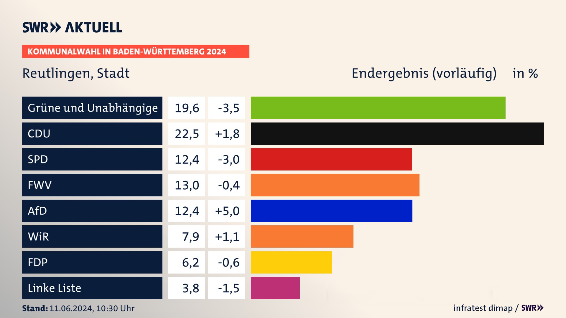Kommunalwahl 2024 Vorlaeufigesendergebnis Zweitstimme für Reutlingen. In Reutlingen, Stadt erzielt der Wahlvorschlag Grüne und Unabhängige 19,6 Prozent der gültigen Stimmen. Die CDU landet bei 22,5 Prozent. Die SPD erreicht 12,4 Prozent. Die Wählervereinigung FWV kommt auf 13,0 Prozent. Die AfD landet bei 12,4 Prozent. Die Wählervereinigung WiR erreicht 7,9 Prozent. Kommunalwahl 2024 Vorlaeufigesendergebnis Zweitstimme für Reutlingen. In Reutlingen, Stadt erzielt der Wahlvorschlag Grüne und Unabhängige 19,6 Prozent der gültigen Stimmen. Die CDU landet bei 22,5 Prozent. Die SPD erreicht 12,4 Prozent. Die Wählervereinigung FWV kommt auf 13,0 Prozent. Die AfD landet bei 12,4 Prozent. Die Wählervereinigung WiR erreicht 7,9 Prozent.