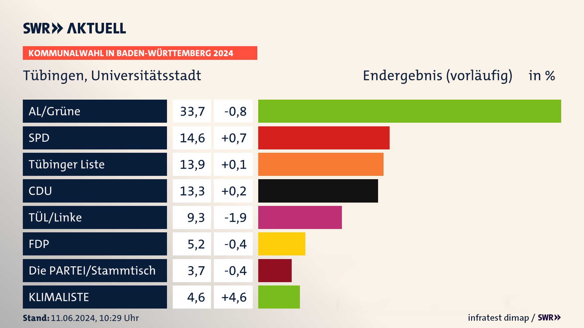 Kommunalwahl 2024 Vorlaeufigesendergebnis Zweitstimme für Tübingen. In Tübingen, Universitätsstadt erzielt der Wahlvorschlag AL/Grüne 33,7 Prozent der gültigen Stimmen. Die SPD landet bei 14,6 Prozent. Die Wählervereinigung Tübinger Liste erreicht 13,9 Prozent. Die CDU kommt auf 13,3 Prozent. Der Wahlvorschlag TÜL/Linke landet bei 9,3 Prozent. Die FDP erreicht 5,2 Prozent. Kommunalwahl 2024 Vorlaeufigesendergebnis Zweitstimme für Tübingen. In Tübingen, Universitätsstadt erzielt der Wahlvorschlag AL/Grüne 33,7 Prozent der gültigen Stimmen. Die SPD landet bei 14,6 Prozent. Die Wählervereinigung Tübinger Liste erreicht 13,9 Prozent. Die CDU kommt auf 13,3 Prozent. Der Wahlvorschlag TÜL/Linke landet bei 9,3 Prozent. Die FDP erreicht 5,2 Prozent.