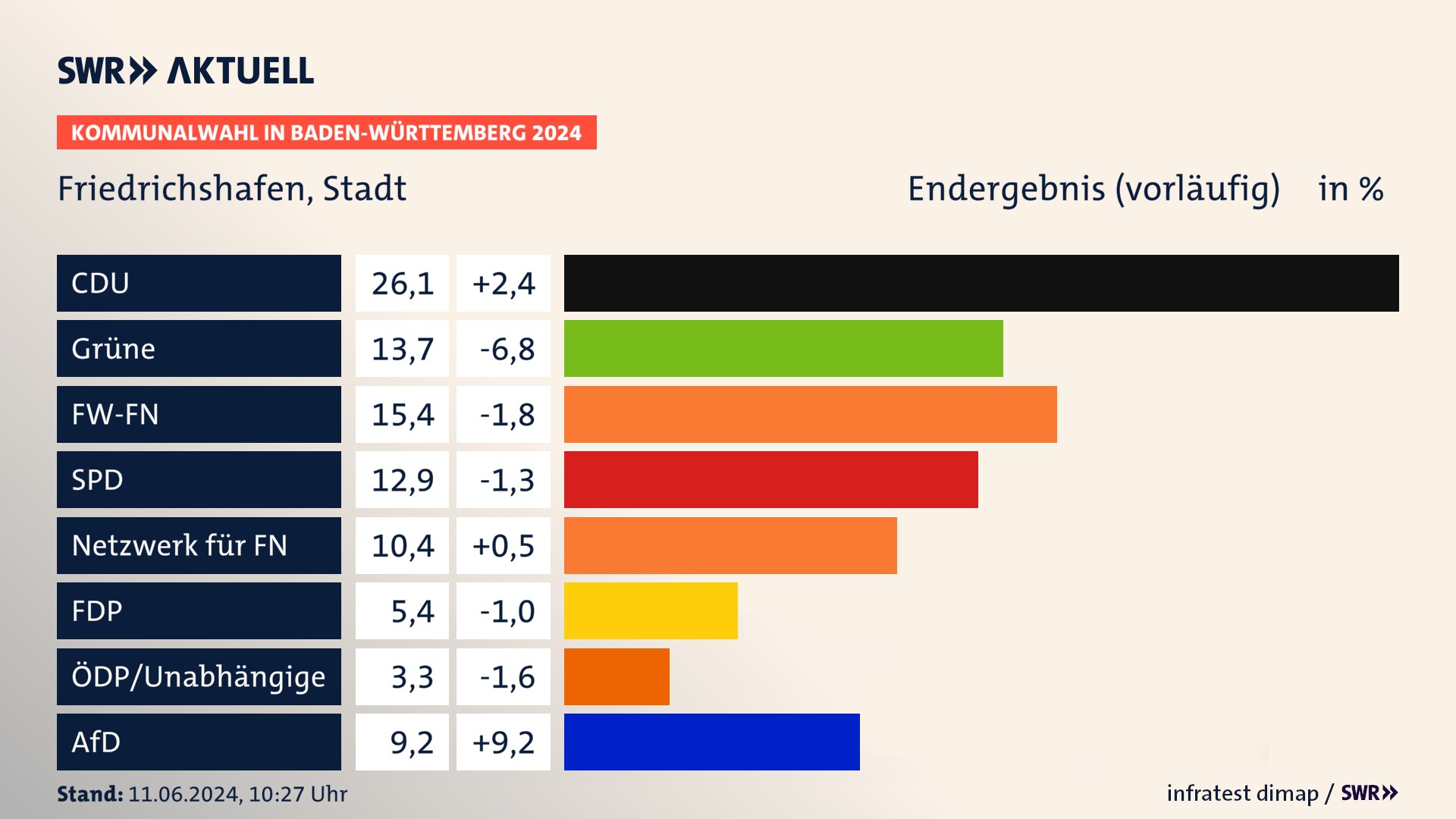 Kommunalwahl 2024 Vorlaeufigesendergebnis Zweitstimme für Friedrichshafen. In Friedrichshafen, Stadt erzielt die CDU 26,1 Prozent der gültigen Stimmen. Die Grünen landen bei 13,7 Prozent. Die Wählervereinigung FW-FN erreicht 15,4 Prozent. Die SPD kommt auf 12,9 Prozent. Die Wählervereinigung Netzwerk für FN landet bei 10,4 Prozent. Die AfD erreicht 9,2 Prozent. Kommunalwahl 2024 Vorlaeufigesendergebnis Zweitstimme für Friedrichshafen. In Friedrichshafen, Stadt erzielt die CDU 26,1 Prozent der gültigen Stimmen. Die Grünen landen bei 13,7 Prozent. Die Wählervereinigung FW-FN erreicht 15,4 Prozent. Die SPD kommt auf 12,9 Prozent. Die Wählervereinigung Netzwerk für FN landet bei 10,4 Prozent. Die AfD erreicht 9,2 Prozent.