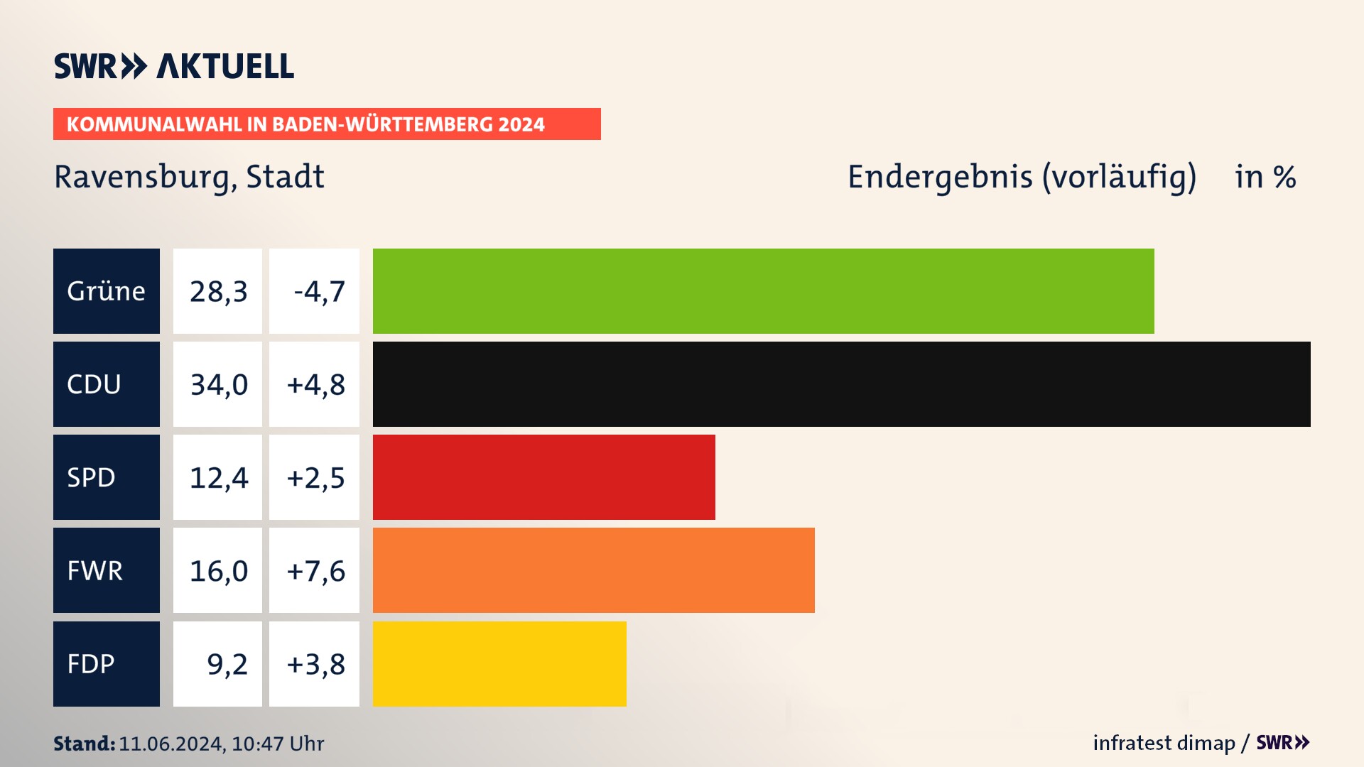 Kommunalwahl 2024 Vorlaeufigesendergebnis Zweitstimme für Ravensburg. In Ravensburg, Stadt erzielen die Grünen 28,3 Prozent der gültigen Stimmen. Die CDU landet bei 34,0 Prozent. Die SPD erreicht 12,4 Prozent. Die Wählervereinigung FWR kommt auf 16,0 Prozent. Die FDP landet bei 9,2 Prozent. Kommunalwahl 2024 Vorlaeufigesendergebnis Zweitstimme für Ravensburg. In Ravensburg, Stadt erzielen die Grünen 28,3 Prozent der gültigen Stimmen. Die CDU landet bei 34,0 Prozent. Die SPD erreicht 12,4 Prozent. Die Wählervereinigung FWR kommt auf 16,0 Prozent. Die FDP landet bei 9,2 Prozent.